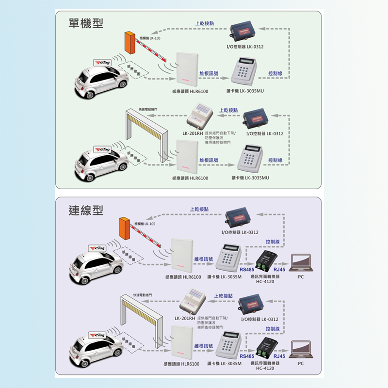 UHF長距離自動辨識系統